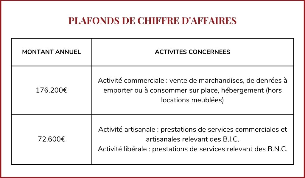 Tableau des plafonds annuels de chiffre d'affaires autoentreprise